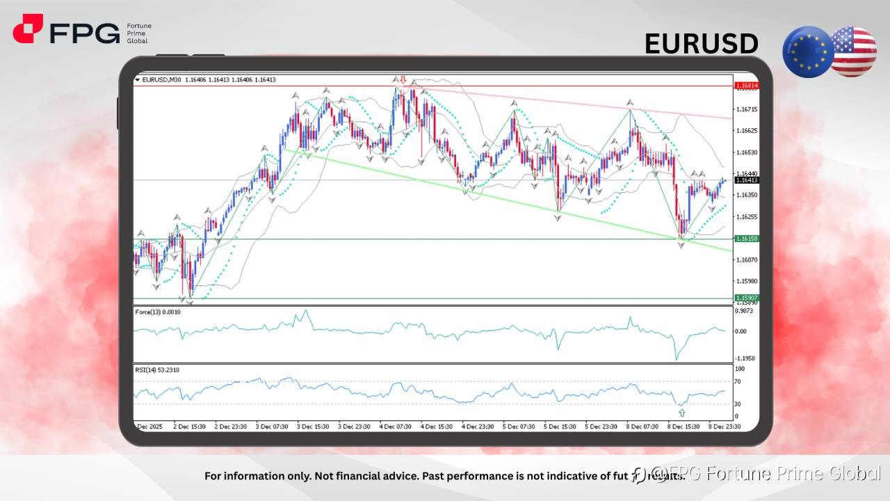 FPG EURUSD Market Report December 9, 2025