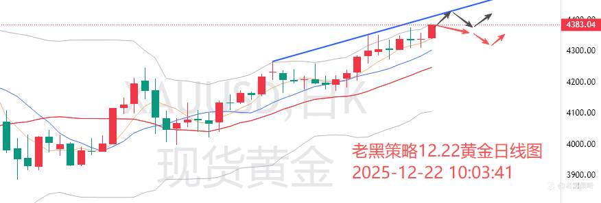老黑策略:12.22外汇、黄金、原油分析策略