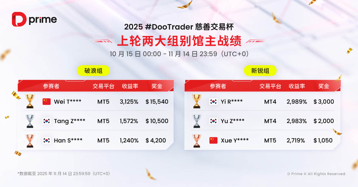2025 D Prime #DooTrader 慈善交易杯暨 11 周年特别赛制“踢馆赛” 火热进行中