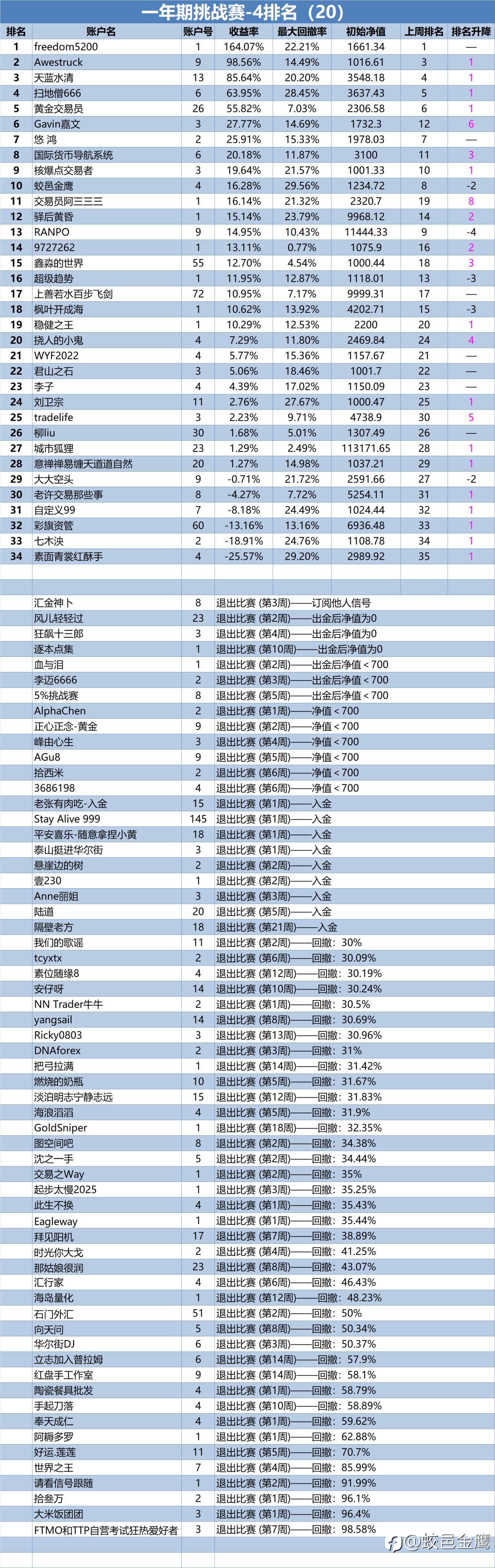 一年期挑战赛-4排名周报(20)