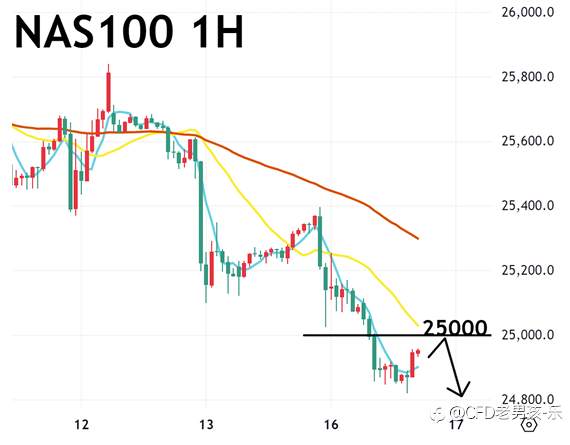 12/16 晚盘策略：黄金/纳指/美油 AI 故事不再是利多 市场氛围保守 美国三大股指下跌