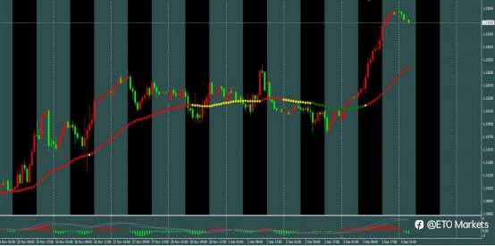 ETO Markets 汇市脉络 | 英镑上演“空中加油”!1.3353突破后多头狂飙,1.34关口在望?