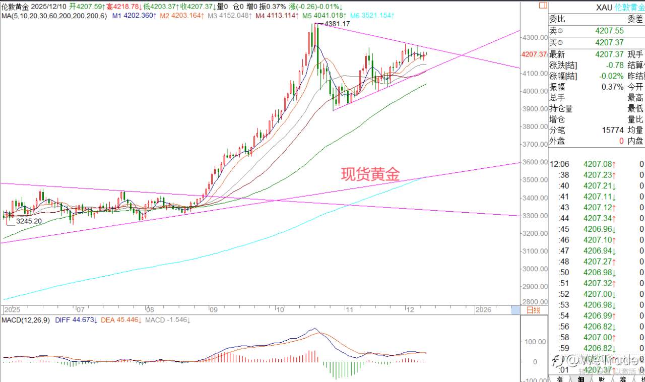2025年12月10日|每日汇评-策略分析|王萍:黄金还是震荡稍偏多的