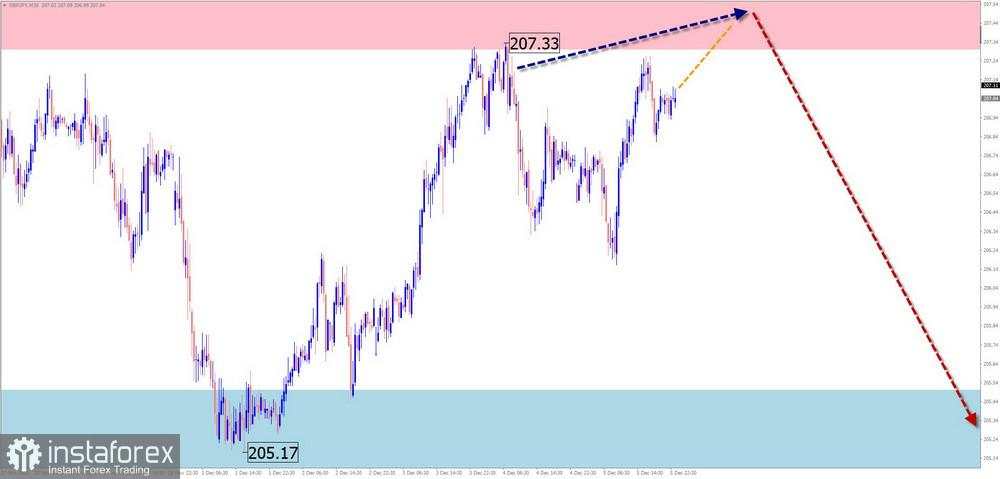 Prediksi Mingguan Simplified Wave Analysis untuk EUR/USD, USD/JPY, GBP/JPY, USD/CAD, NZD/USD, EMAS per 8 Desember