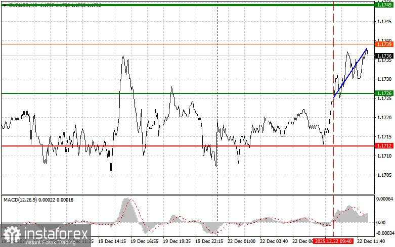 EUR/USD: Kiat-kiat untuk Trader Pemula pada 22 Desember (Sesi AS)