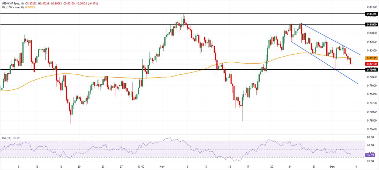 USD/CHF Melemah di Tengah Ekspektasi Penurunan Suku Bunga The Fed, IHK Swiss yang Beragam