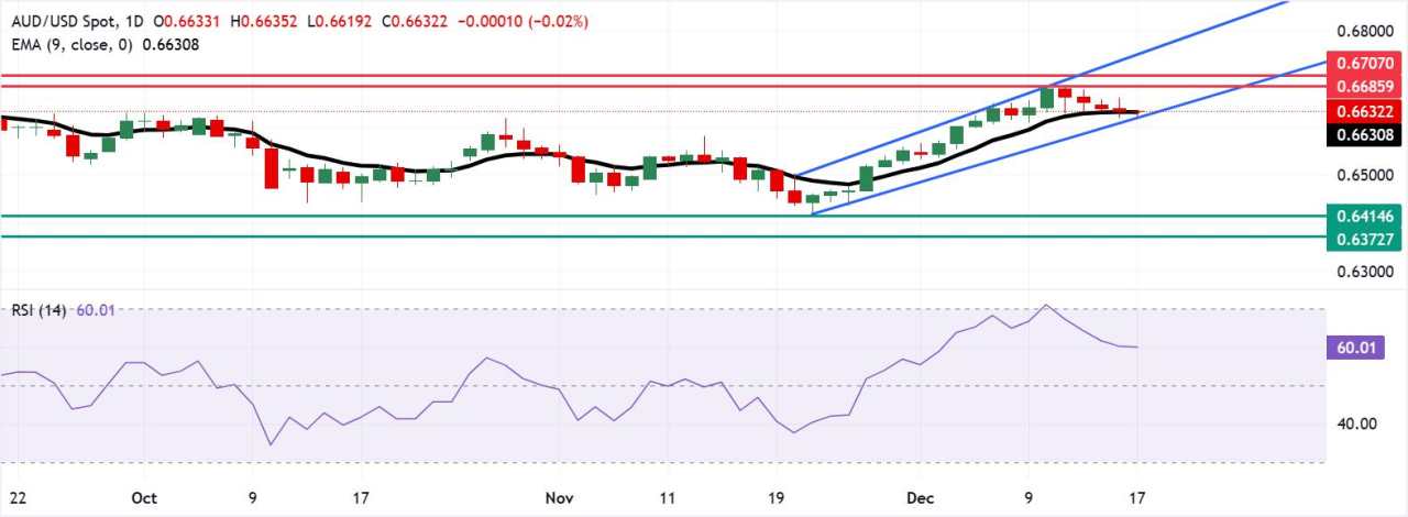Dolar Australia Lanjutkan Pelemahan saat USD Tetap Kuat di Tengah Memudarnya Taruhan Penurunan Suku Bunga The Fed