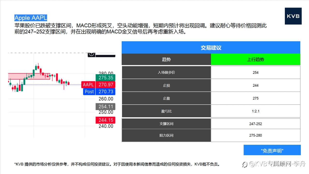 今日12.23 市场分析#Apple AAPL #Tesla TSLA #BCH/USD #DOT/USD