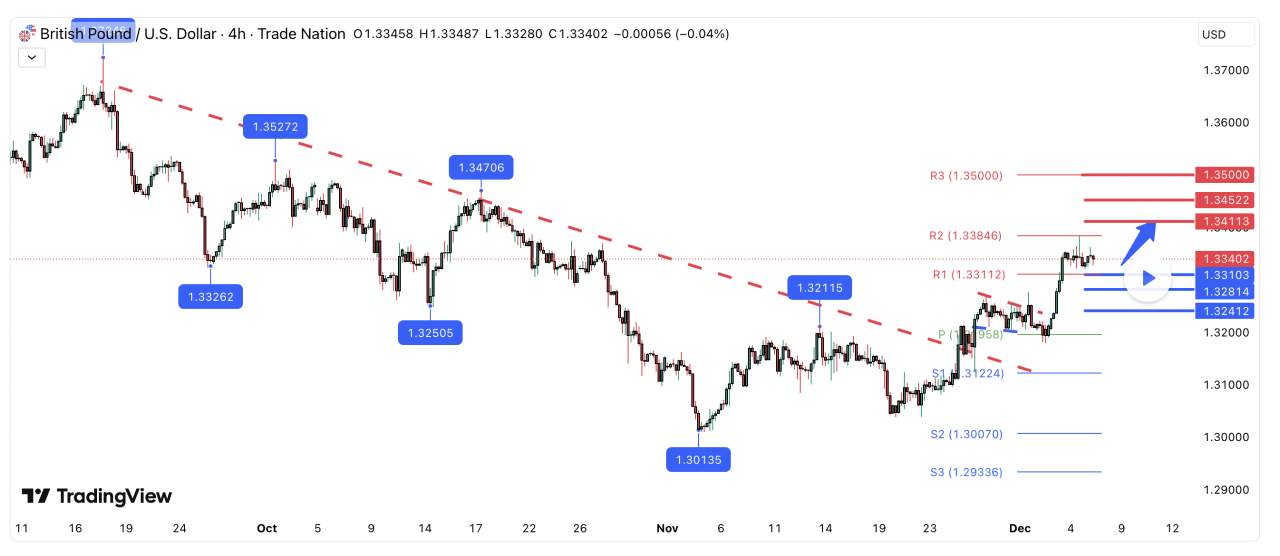 GBPUSD tạm dừng tích lũy trong xu hướng tăng, được hỗ trợ tại 1.3310