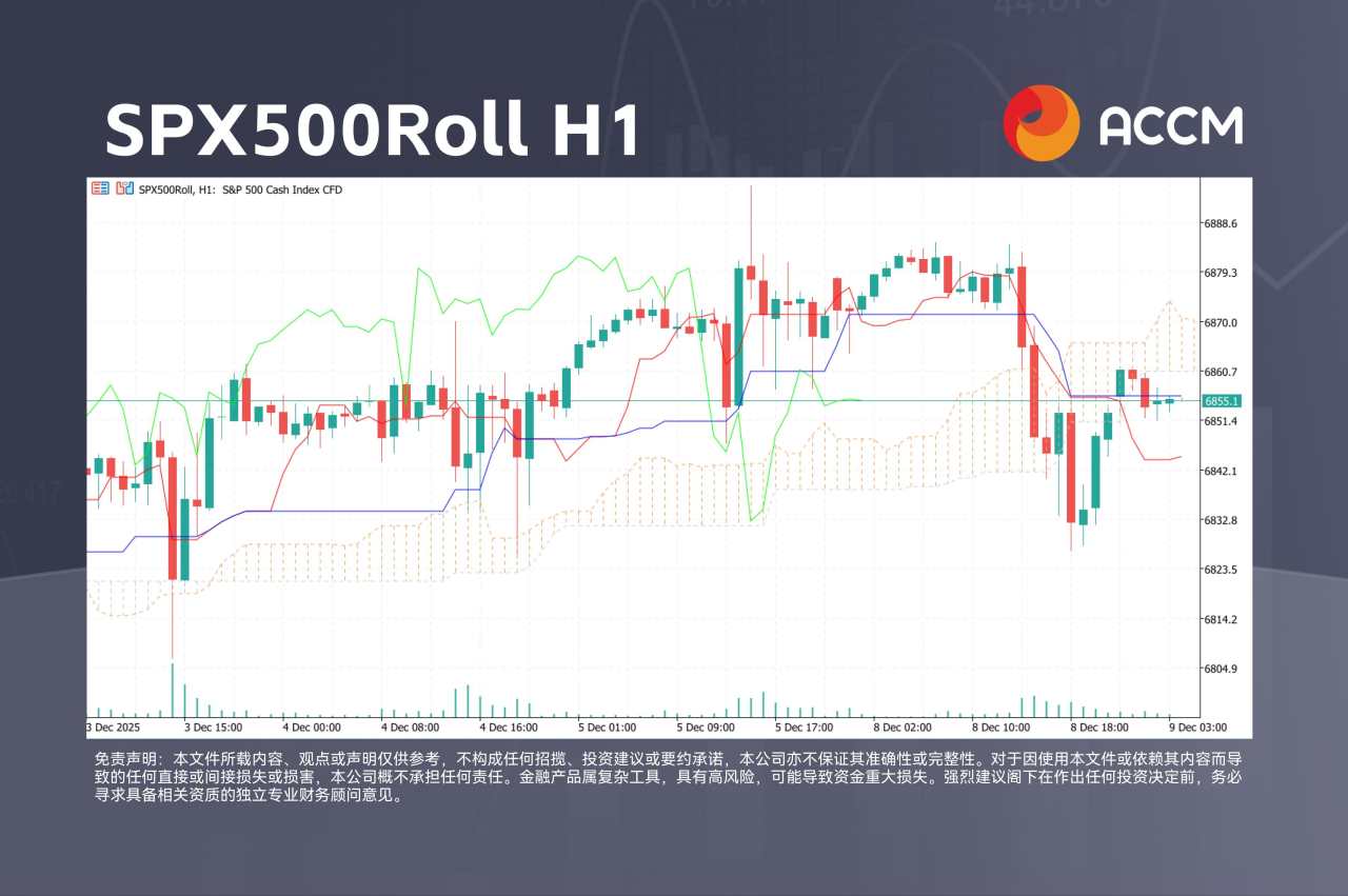 ACCM:华尔街回落,美指在 FOMC 前维持稳定