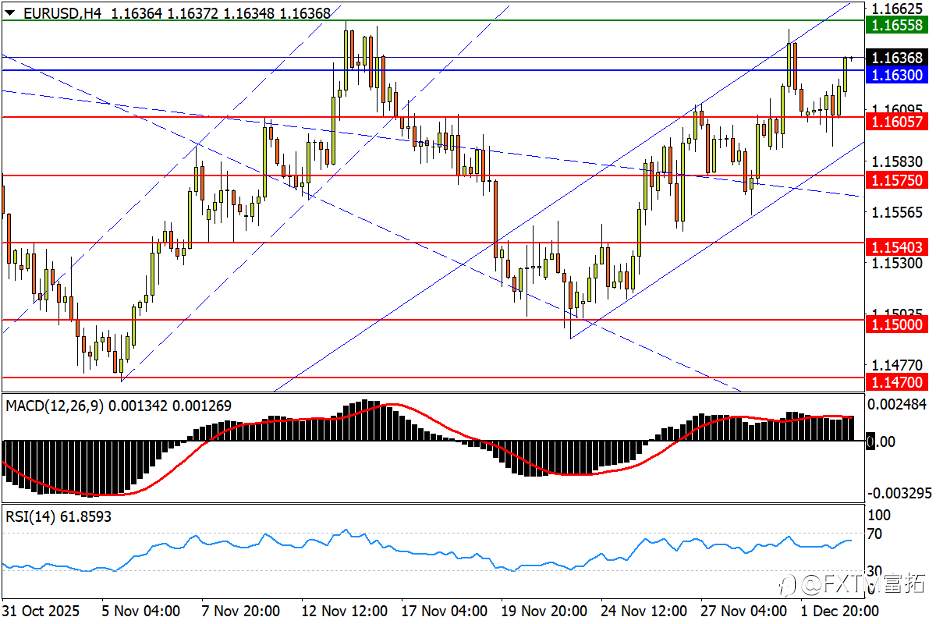 【FXTM富拓】欧元冲击上月峰值，澳/美勾勒中期菱形