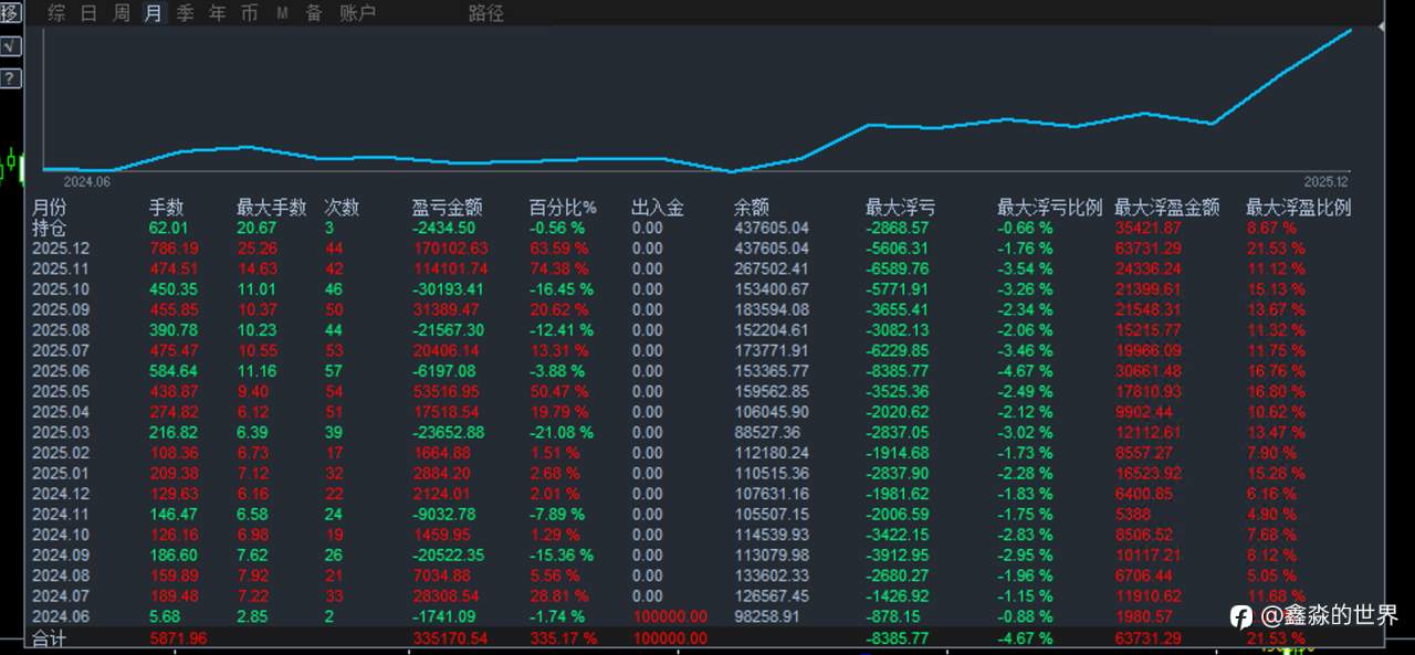 2025是过去五年里最好的一年，2026将会更好！！！