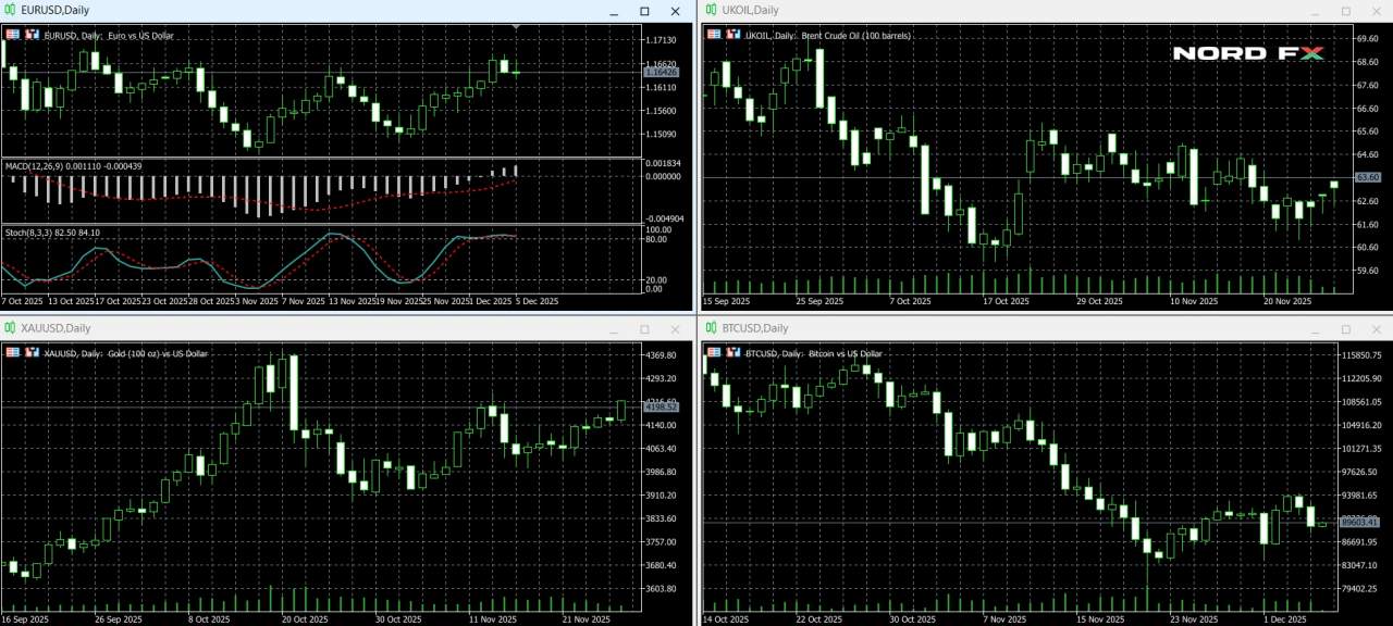 Forex and Cryptocurrency Forecast for December 08 – 12, 2025
