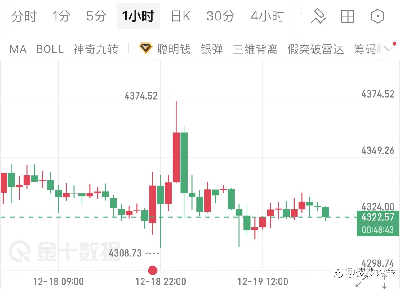 樱樱谈金:黄金晚评|黄金暴力拉升后遇阻!今晚美股前多头仍有绝佳上车机会?