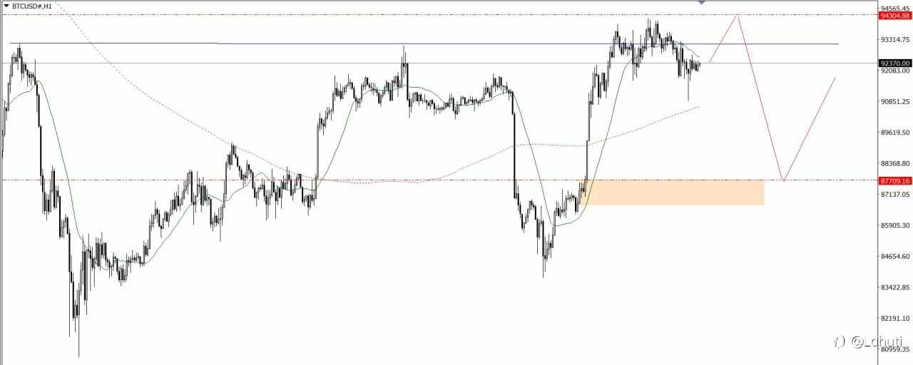 BITCOIN & OIL 5/12/25
