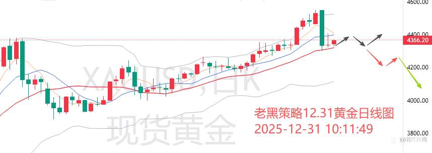 老黑策略：12.31外汇、黄金、原油分析策略