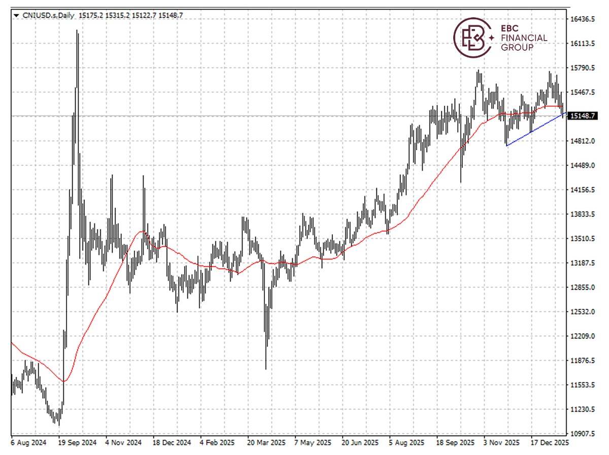 ​EBC Markets Briefing | China stocks slip; gold may hit $5,000