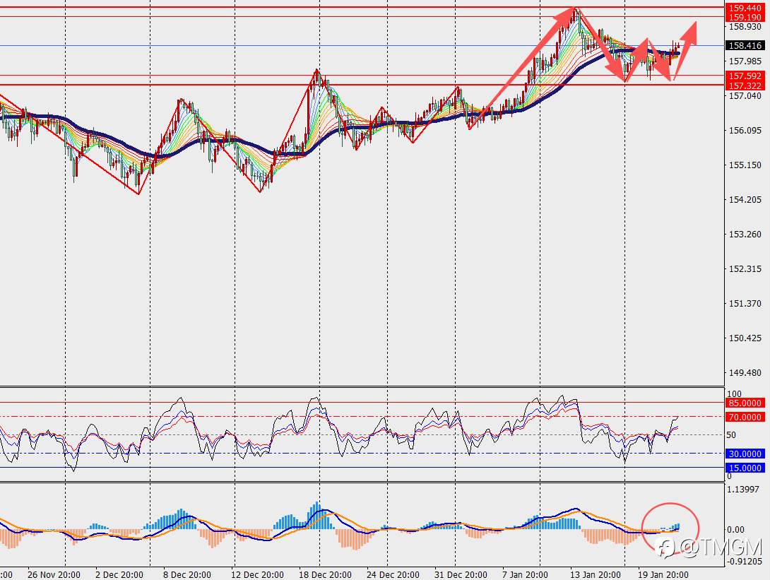 TMGM每日市场1月22日
