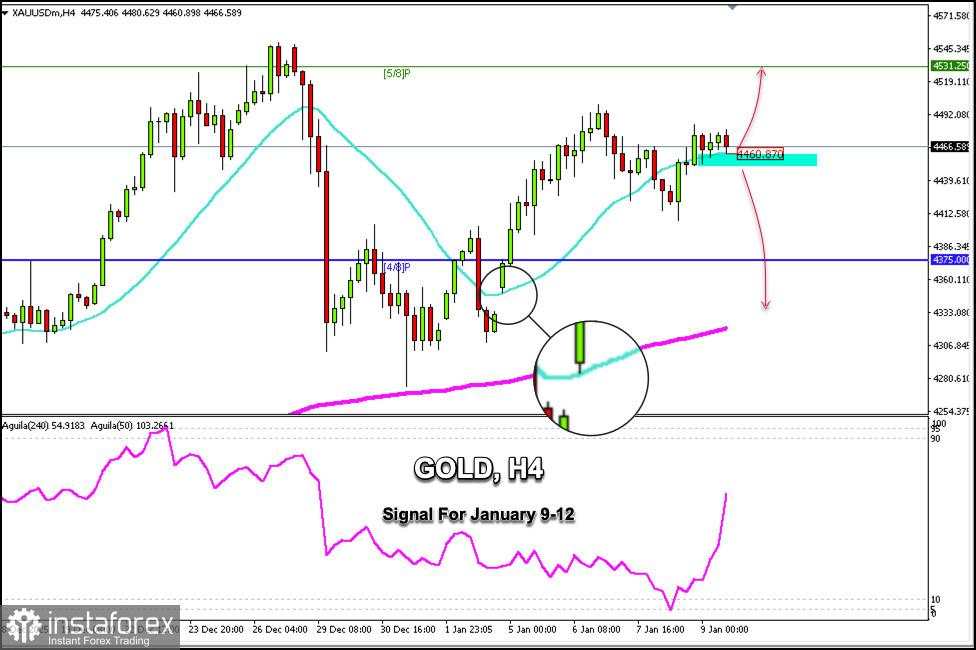 Sinyal Trading untuk EMAS pada 9-12 Januari 2026: beli di atas $4,460 (21 SMA - 5/8 Murray)