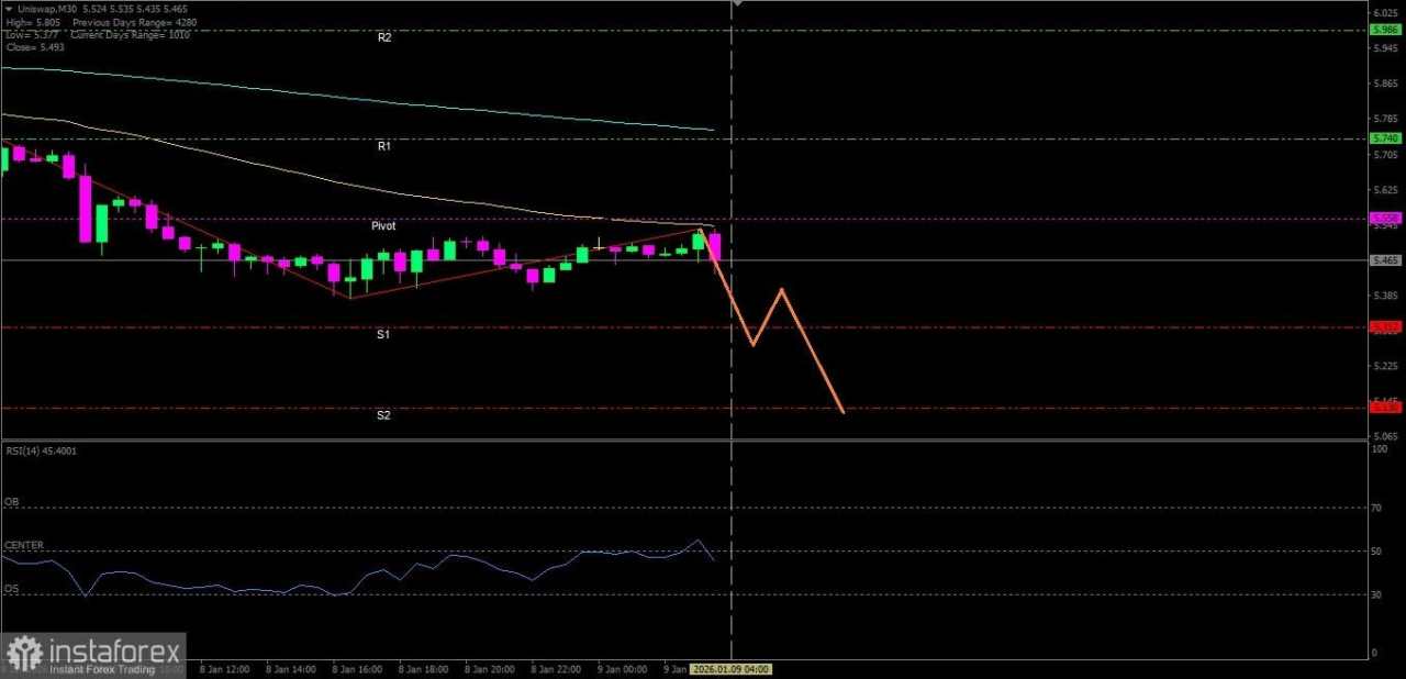 Uniswap hari Jumat 09 Januari 2026 berpeluang untuk tertekan menuju ke level Support terdekatnya