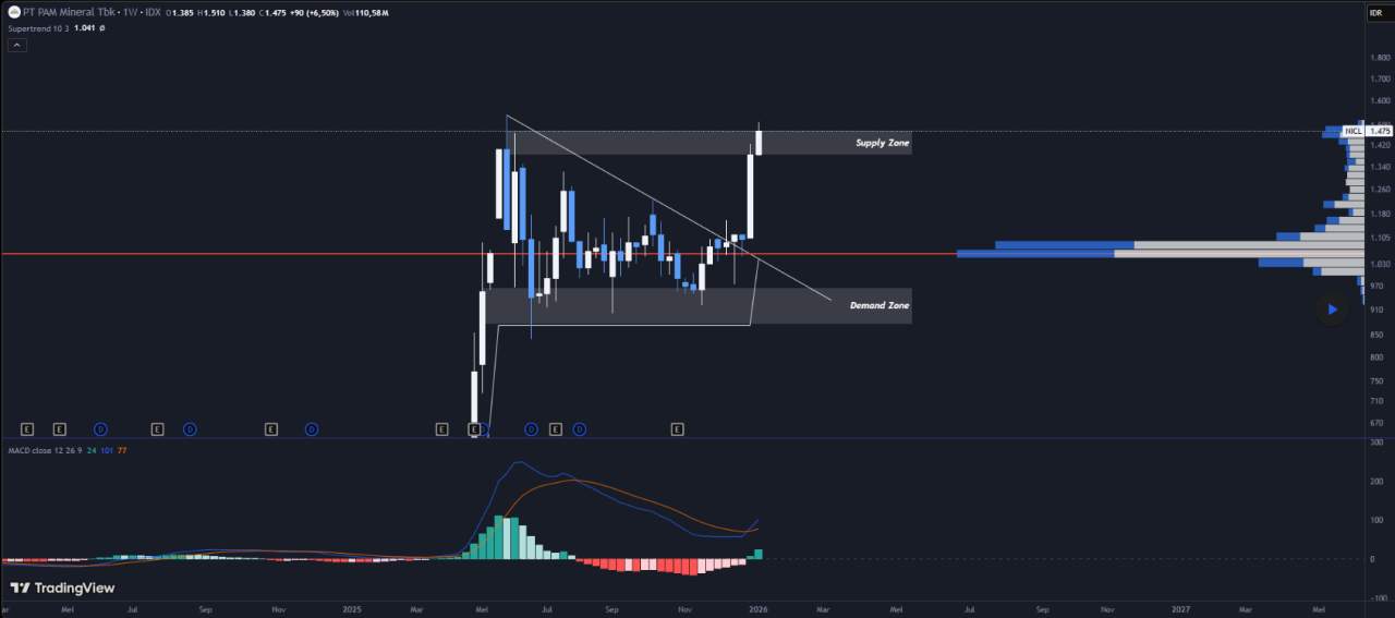 Outlook NICL - Setelah Breakout Descanding Triangle *NFA
