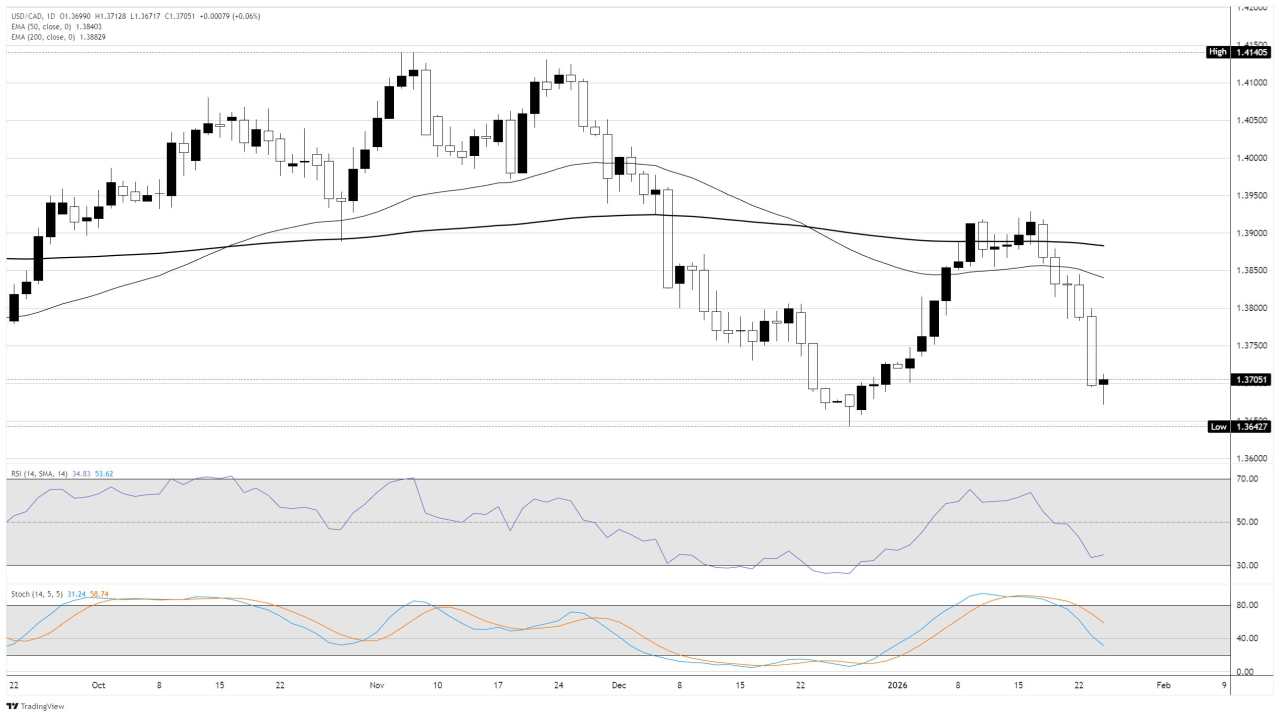 Dolar Kanada Menghadapi Hambatan karena Ketegangan Perdagangan dan Antisipasi Kebijakan