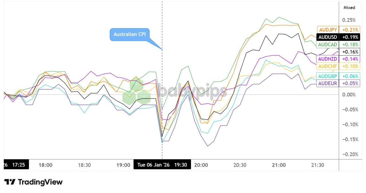 Australian Inflation Cooled to 3.4% in November, But AUD Still Supported