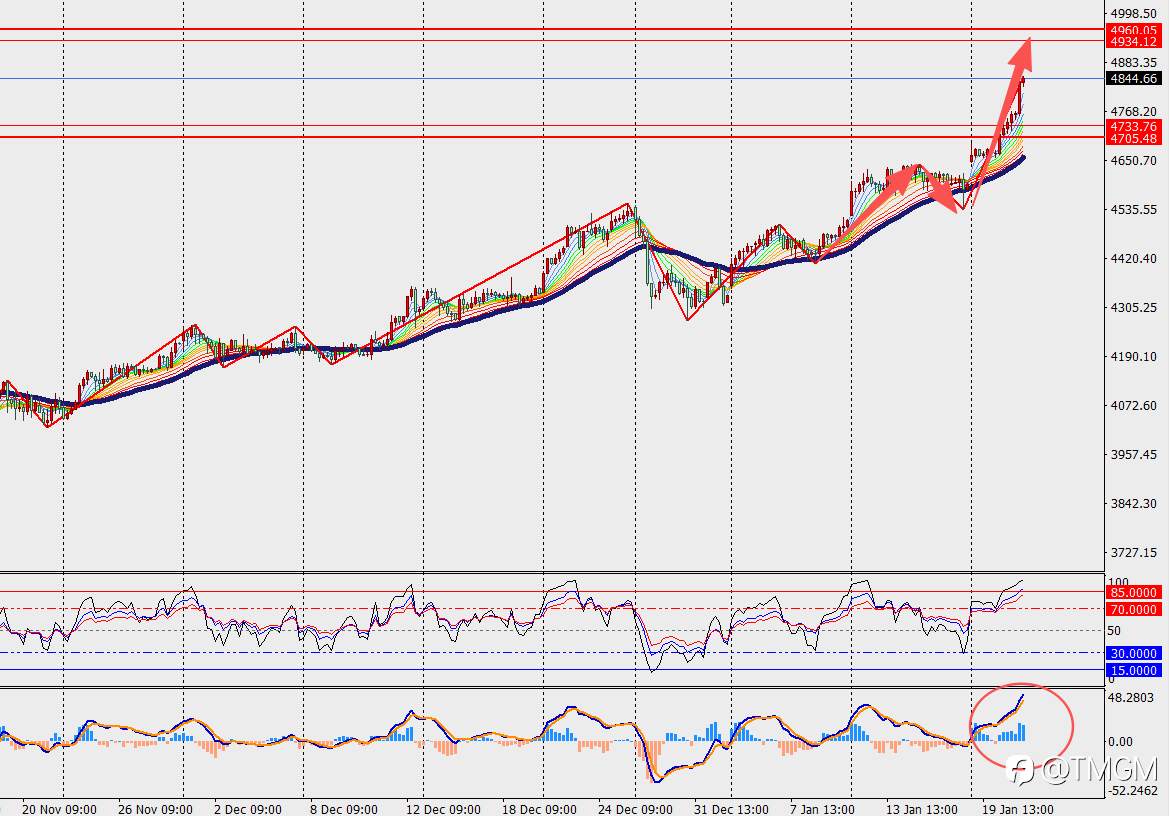 TMGM每日市场1月21日