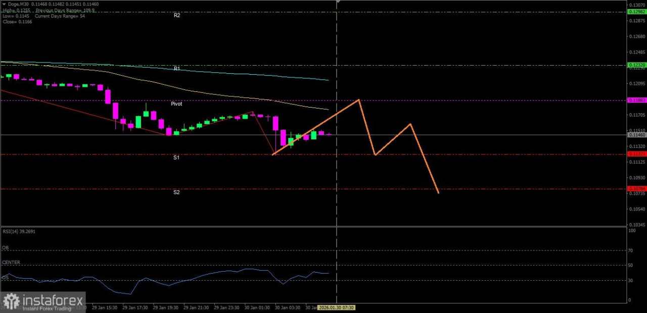 Doge hari Jumat ini 30 Januari 2026 berpotensi melanjutkan bias pelemahannya