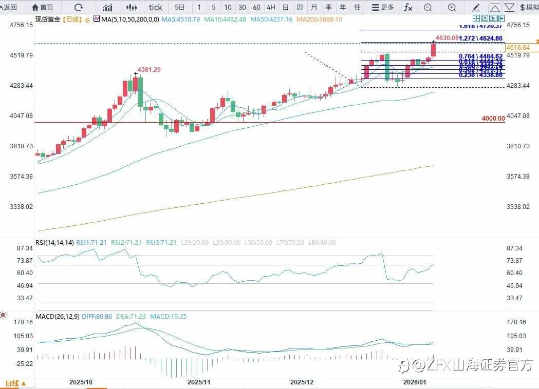 ZFX山海证券：鲍威尔刑事风波！金价升破4600关口！