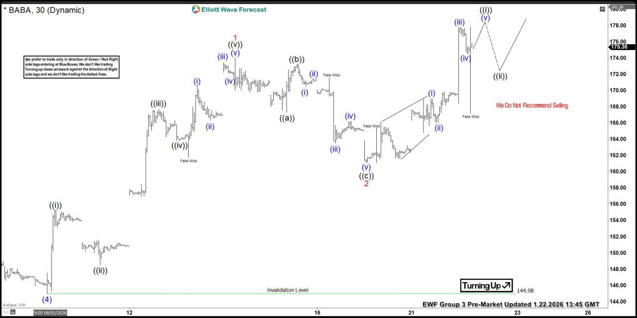Alibaba Group. $BABA Extreme Area Offering a Buying Opportunity