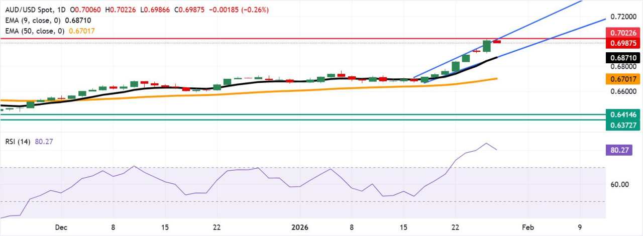 Giá đô la Úc vẫn trầm lắng sau dữ liệu lạm phát CPI