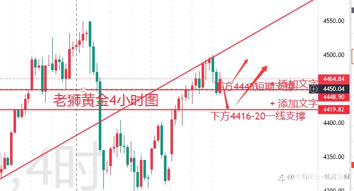 老狮1.7黄金晚评：4440跟4400谁更有话语权