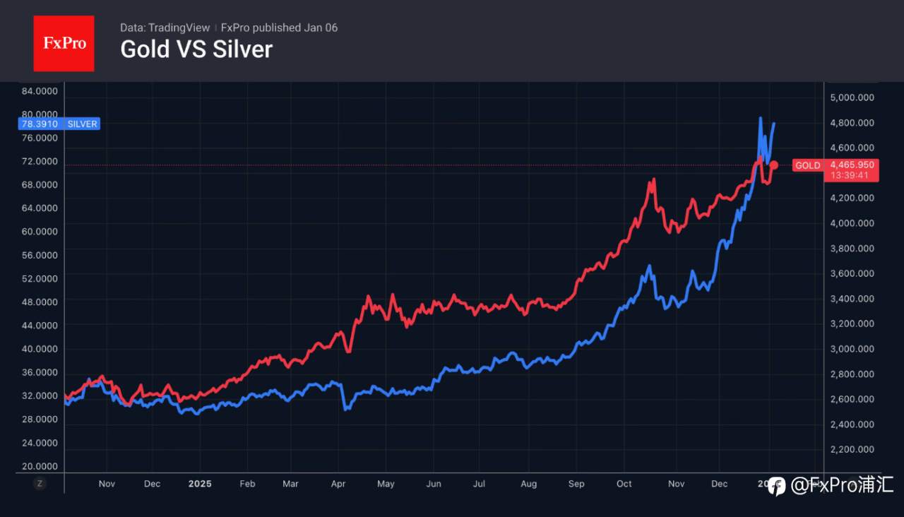 FxPro汇评：美元被迫回调