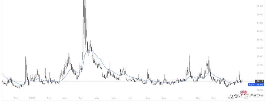 VSTAR每日美股行情（27/01/2026）