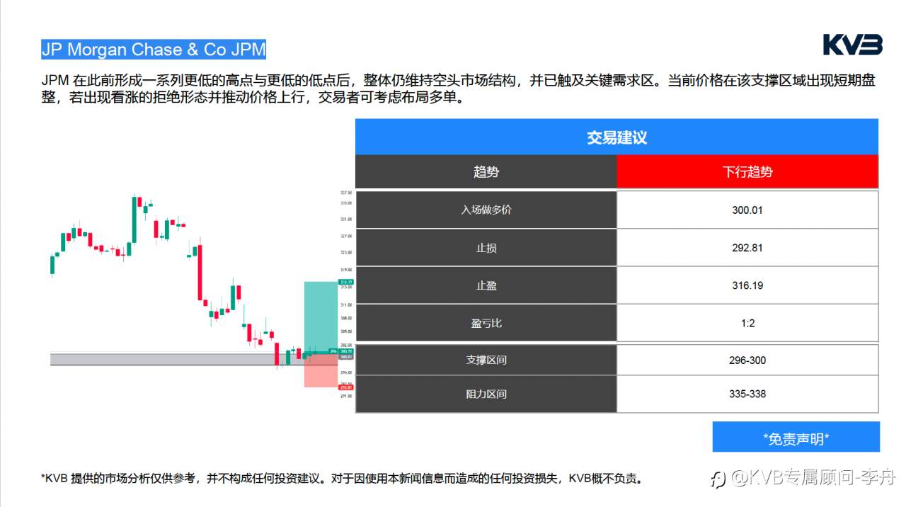 今日01.29 市场分析#JP Morgan Chase & Co JPM #XRPUSD #EURUSD #SOLUSD