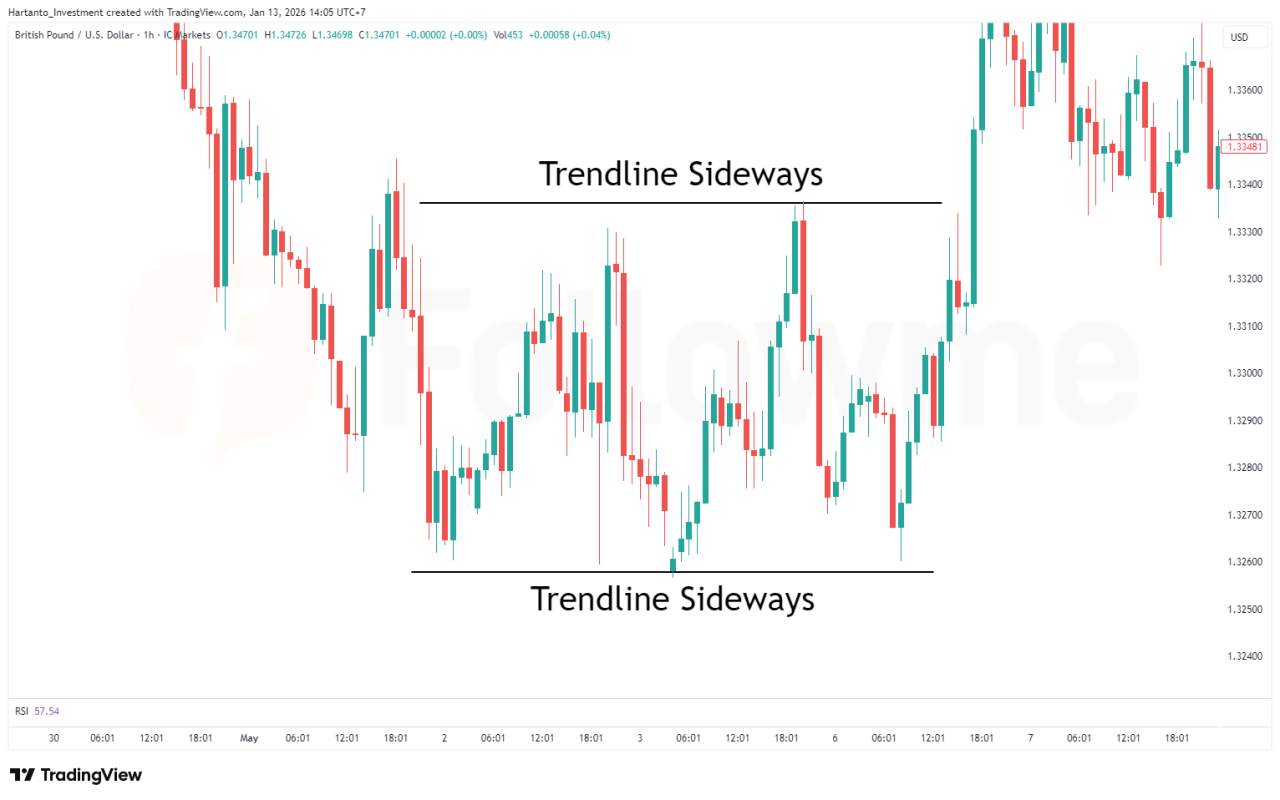 Trendline & Channel dalam Trading Forex Konsep, Fungsi, dan Strategi