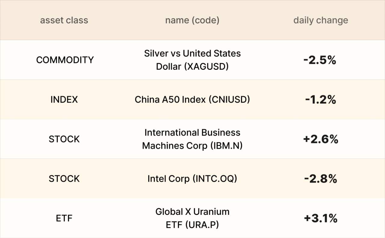 ​EBC Markets Briefing | China stocks slip; gold may hit $5,000