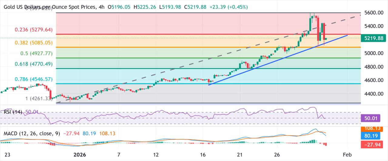 Emas Turun Seiring Kesepakatan Pendanaan Pemerintah Meningkatkan USD dan Memicu Aksi Ambil Untung