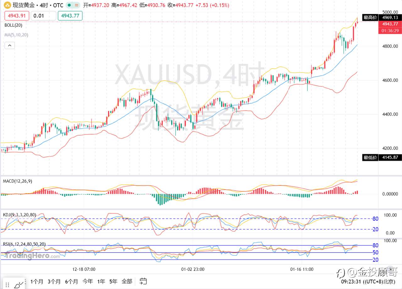 金投顾哥:1月22号早评黄金延续上行再创新高