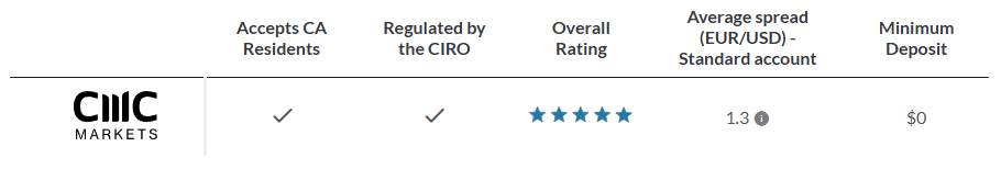 Top Best Forex Brokers Canada, Pilihan Terbaik Trader Pemula hingga Pro