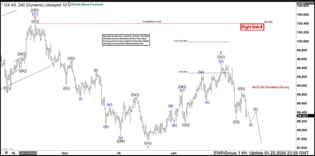 Dollar Index (DXY) Elliott Wave: Forecasting the Decline