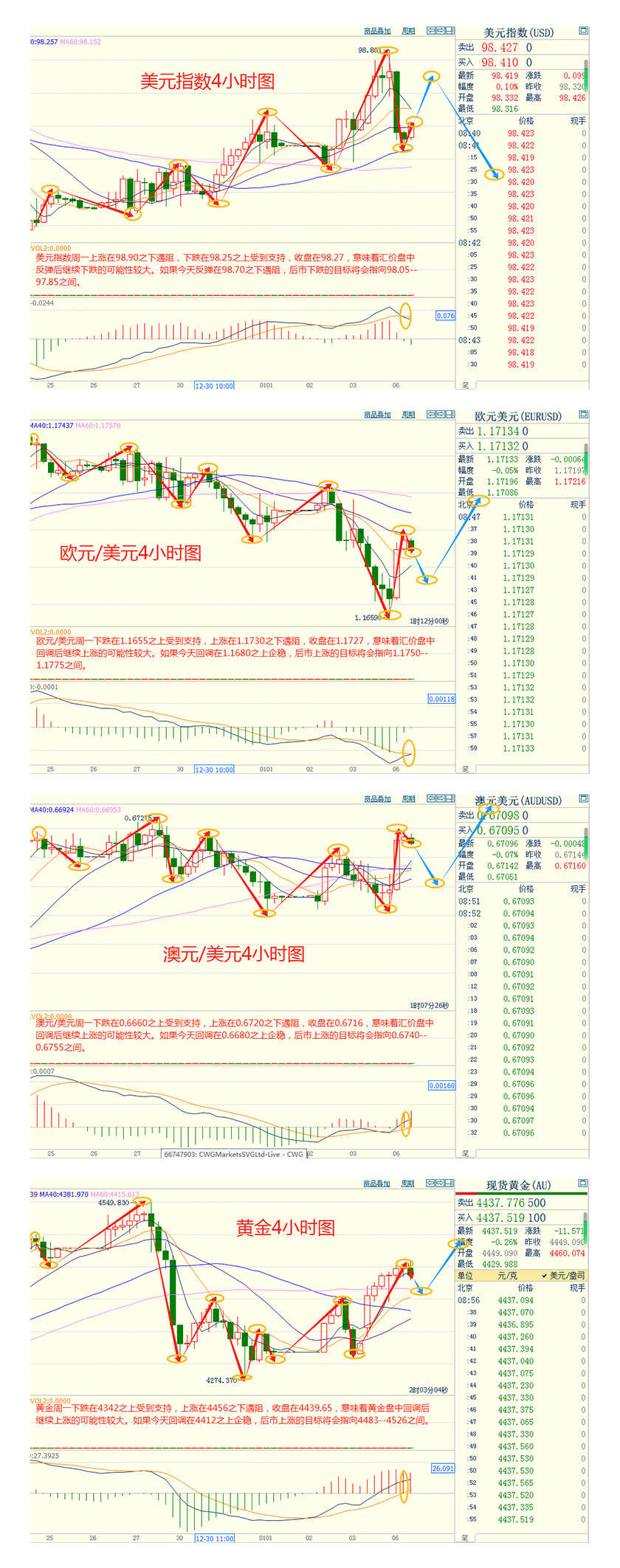 CWG资讯：美元指数先涨后跌，盘中刷新去年12月10日以来高位;地缘政治风险推动，金价创一周高位