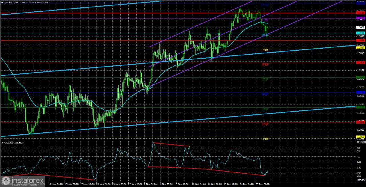 Gambaran Umum Pasangan GBP/USD. 2 Januari. Sinyal Bullish Ganda untuk Poundsterling