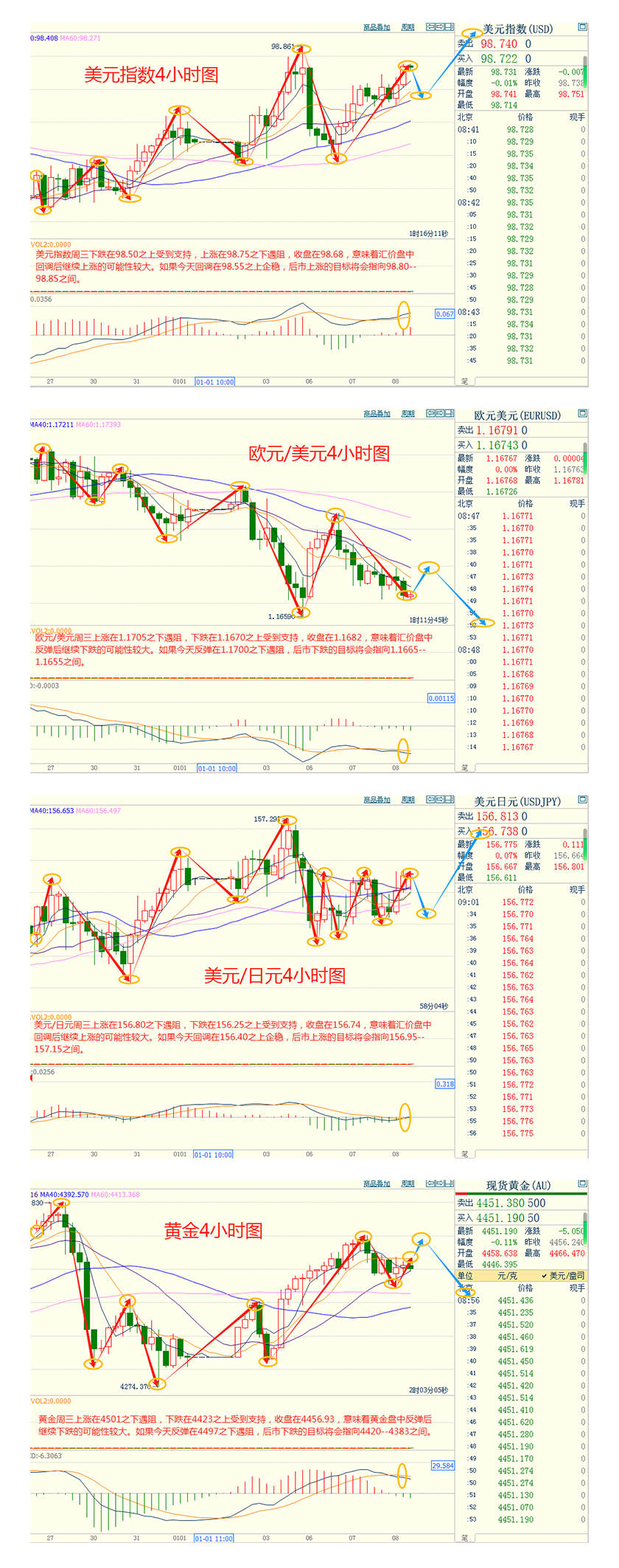 CWG资讯：美元周三震荡走高，最终收涨0.16%，投资者获利了结限制金价涨幅