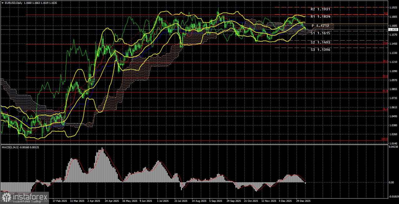 Pasar EUR/USD. Pratinjau Mingguan. Geopolitik dan Kondisi Datar