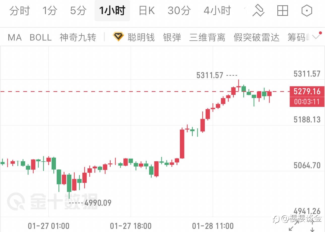 樱樱：黄金拉升破位，新一轮涨势开启