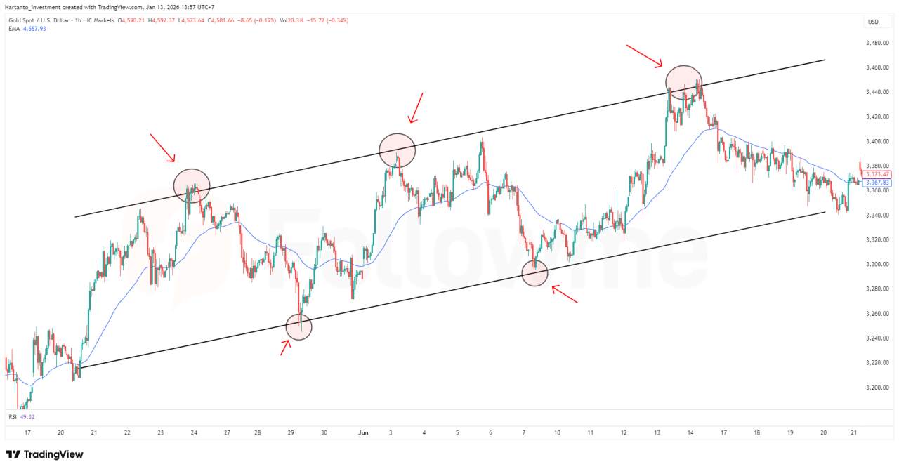Trendline & Channel dalam Trading Forex Konsep, Fungsi, dan Strategi