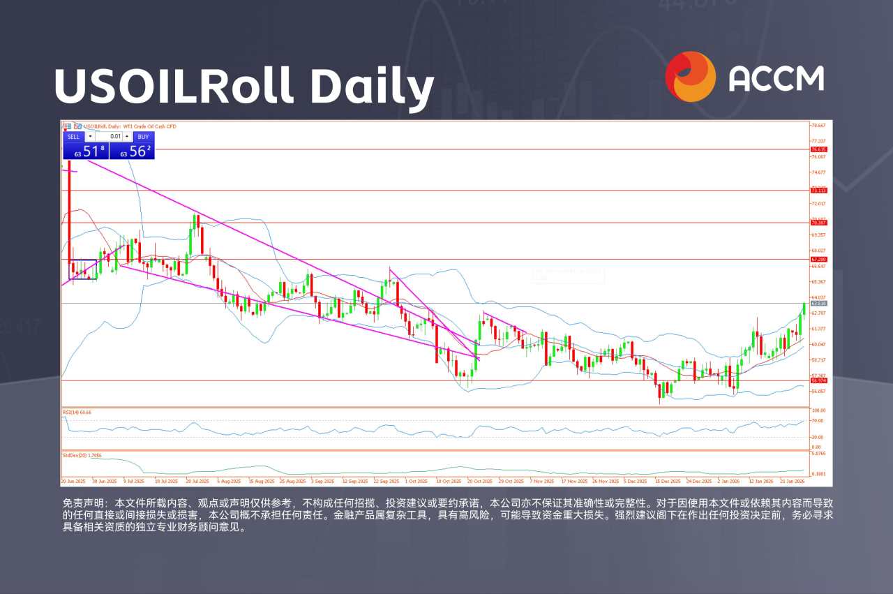 ACCM:美联储按兵不动，油价触及四个月高位