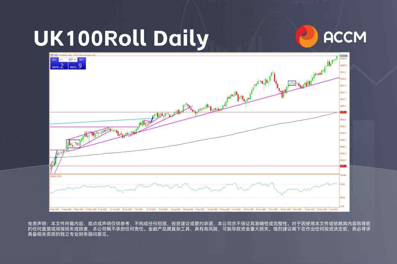 ACCM：英国股指UK100持续发力，英镑兑美元测试关键点位